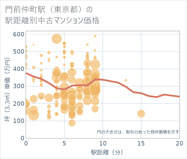 門前仲町駅(東京都)の徒歩距離別の中古マンション坪単価