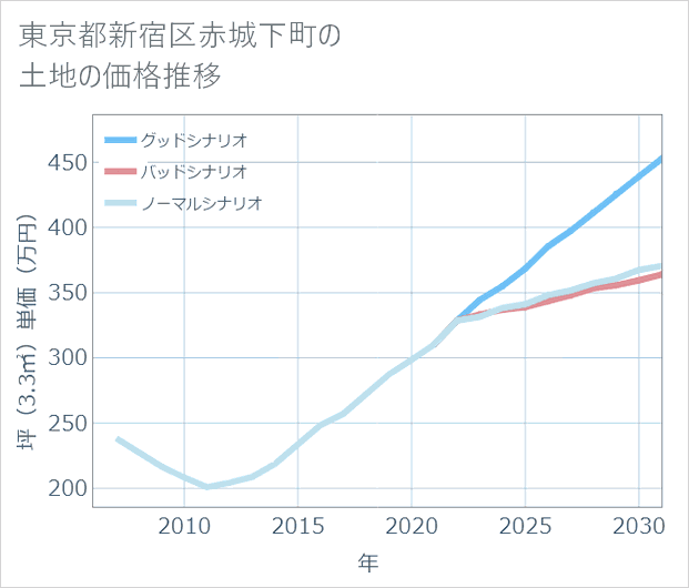 東京都新宿区赤城下町の土地価格推移