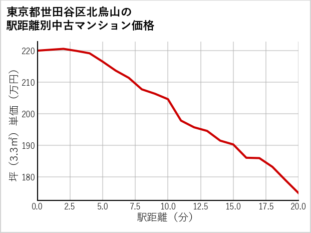 東京都世田谷区北烏山の徒歩距離別の中古マンション坪単価