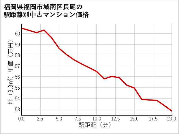福岡県福岡市城南区長尾の徒歩距離別の中古マンション坪単価