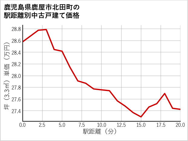 鹿児島県鹿屋市北田町の徒歩距離別の中古戸建て坪単価