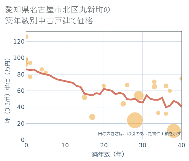 愛知県名古屋市北区丸新町の築年数別の中古戸建て坪単価