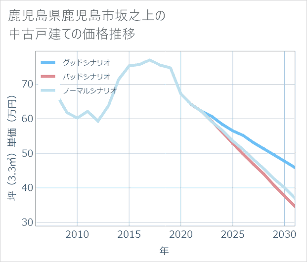 鹿児島県鹿児島市坂之上の中古戸建て価格推移
