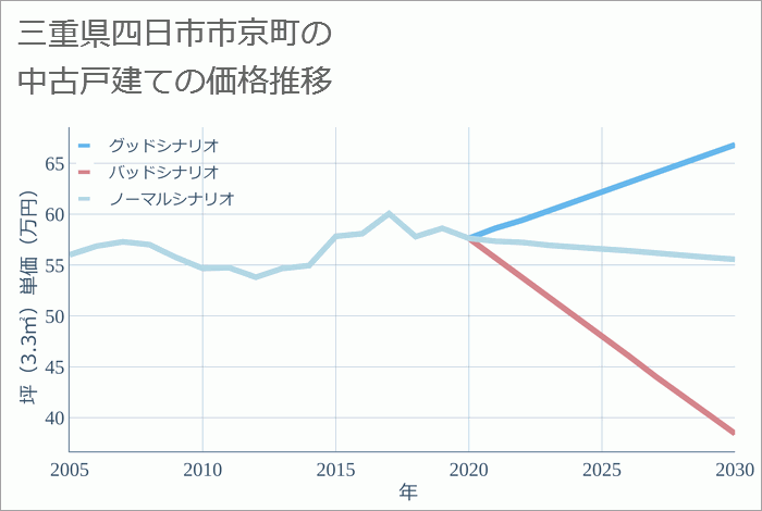 三重県四日市市京町の中古戸建て価格推移