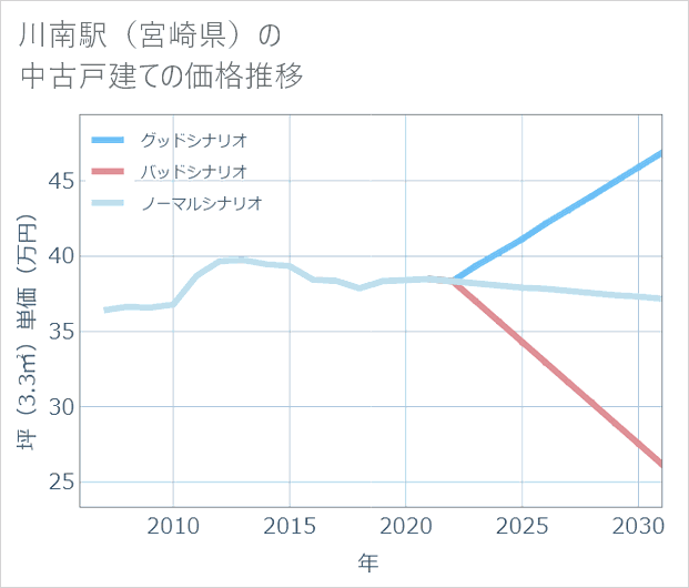 川南駅(宮崎県)の中古戸建て価格推移
