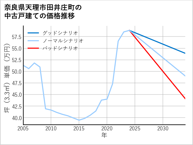奈良県天理市田井庄町の中古戸建て価格推移