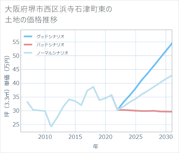 大阪府堺市西区浜寺石津町東の土地価格推移