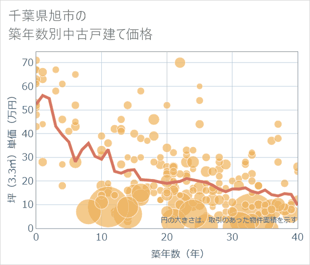 千葉県旭市の築年数別の中古戸建て坪単価