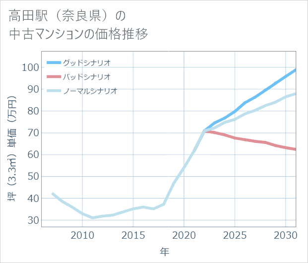 高田駅(奈良県)の中古マンション価格推移