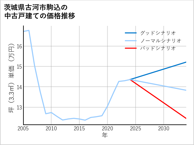 茨城県古河市駒込の中古戸建て価格推移