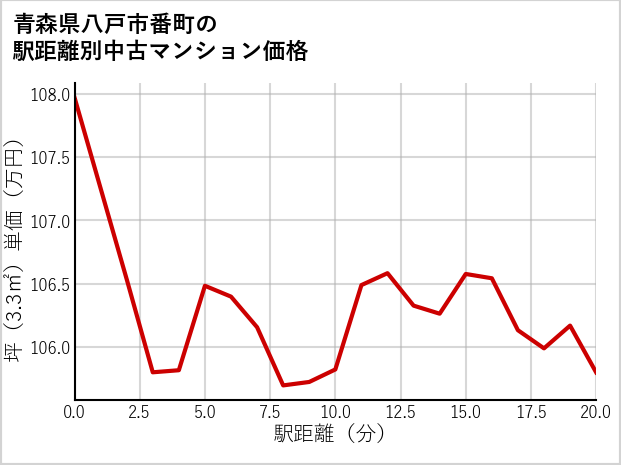 青森県八戸市番町の徒歩距離別の中古マンション坪単価