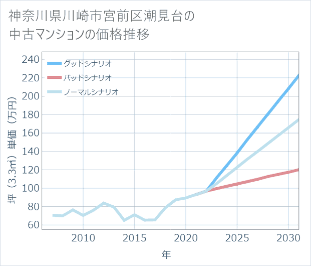 神奈川県川崎市宮前区潮見台の中古マンション価格推移
