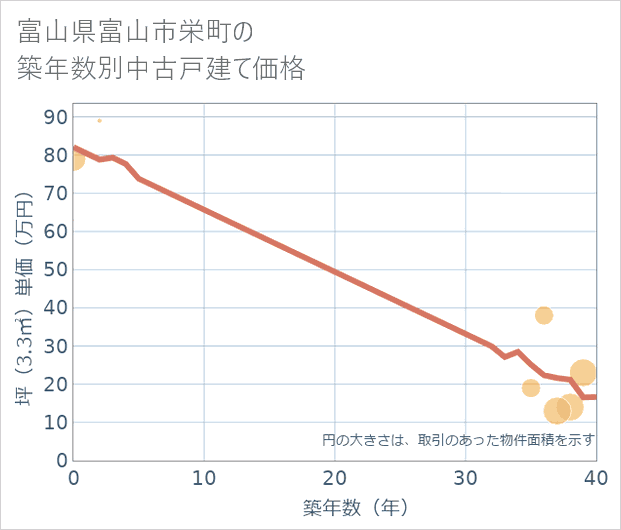 富山県富山市栄町の築年数別の中古戸建て坪単価