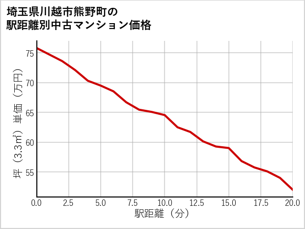 埼玉県川越市熊野町の徒歩距離別の中古マンション坪単価