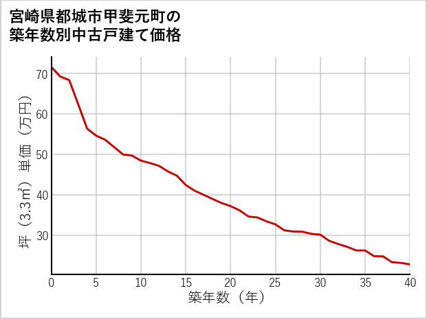 宮崎県都城市甲斐元町の築年数別の中古戸建て坪単価