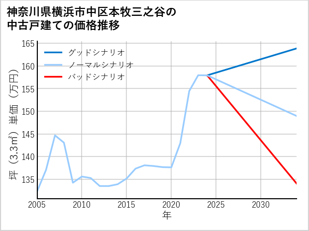 神奈川県横浜市中区本牧三之谷の中古戸建て価格推移