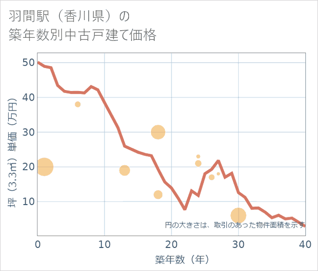 羽間駅(香川県)の築年数別の中古戸建て坪単価
