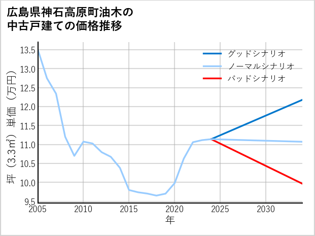 広島県神石高原町油木の中古戸建て価格推移