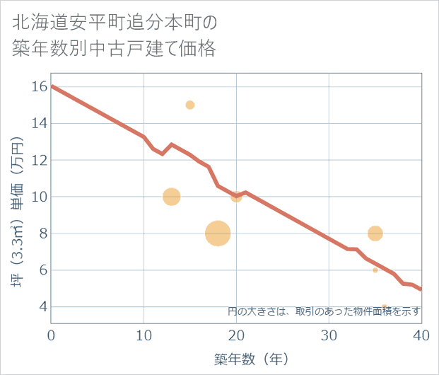北海道安平町追分本町の築年数別の中古戸建て坪単価