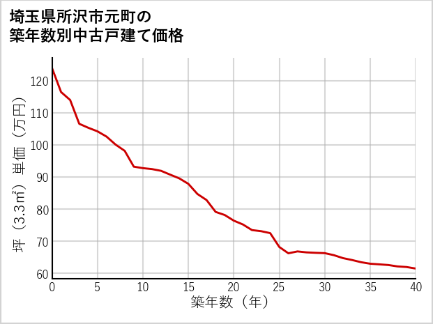 埼玉県所沢市元町の築年数別の中古戸建て坪単価