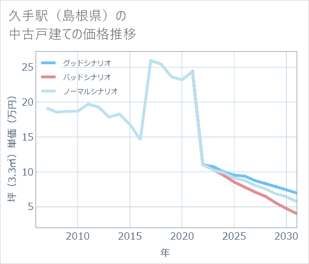 久手駅（島根県）の中古戸建て価格推移