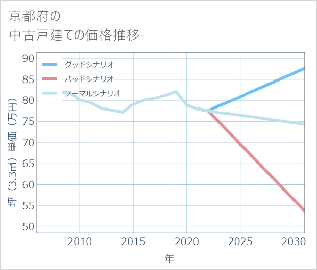 京都府の中古戸建て価格推移