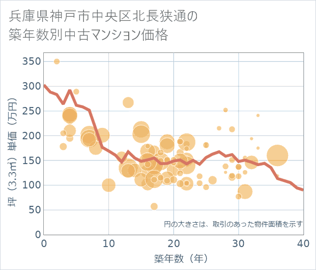 兵庫県神戸市中央区北長狭通の築年数別の中古マンション坪単価