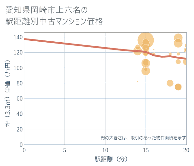 愛知県岡崎市上六名の徒歩距離別の中古マンション坪単価