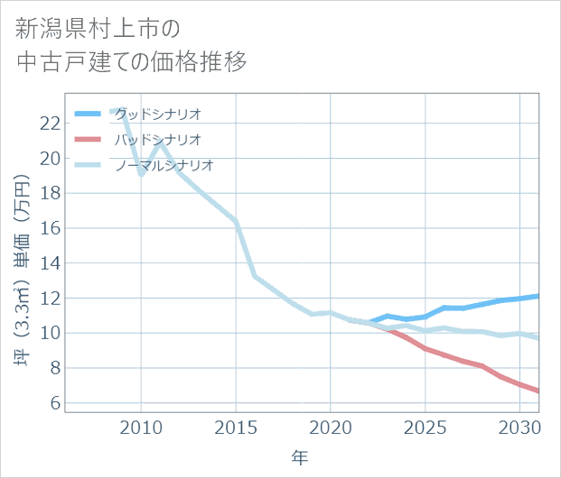 新潟県村上市の中古戸建て価格推移