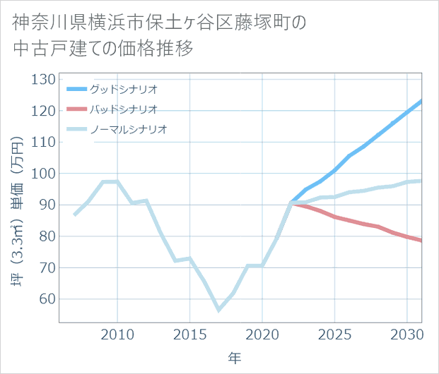 神奈川県横浜市保土ケ谷区藤塚町の中古戸建て価格推移