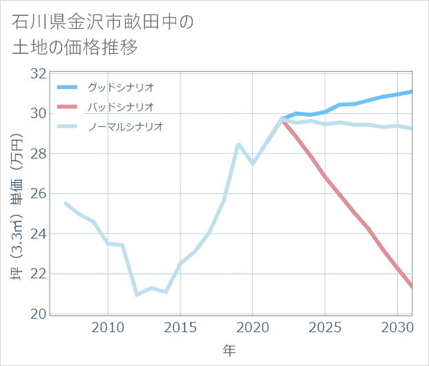 石川県金沢市畝田中の土地価格推移