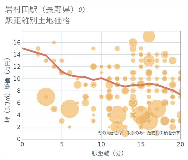 岩村田駅(長野県)の徒歩距離別の土地坪単価