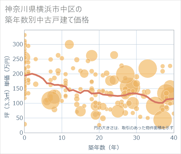 神奈川県横浜市中区の築年数別の中古戸建て坪単価