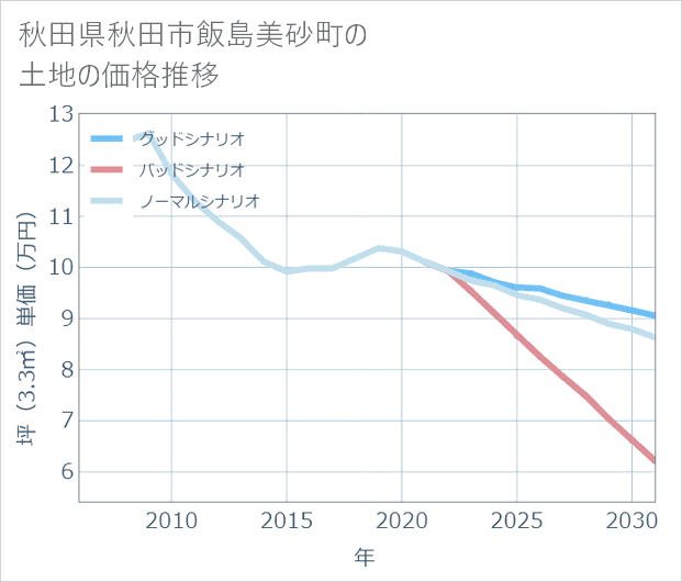 秋田県秋田市飯島美砂町の土地価格推移