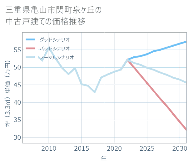 三重県亀山市関町泉ケ丘の中古戸建て価格推移