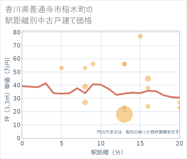 香川県善通寺市稲木町の徒歩距離別の中古戸建て坪単価