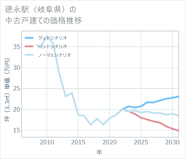 徳永駅(岐阜県)の中古戸建て価格推移