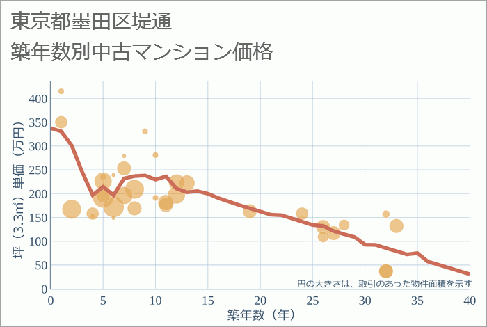 東京都墨田区堤通の築年数別の中古マンション坪単価