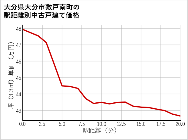 大分県大分市敷戸南町の徒歩距離別の中古戸建て坪単価