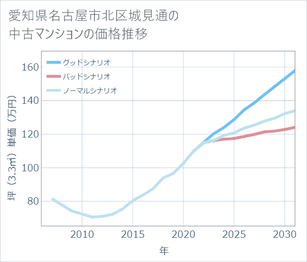 愛知県名古屋市北区城見通の中古マンション価格推移