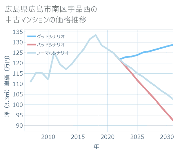 広島県広島市南区宇品西の中古マンション価格推移