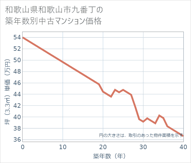 和歌山県和歌山市九番丁の築年数別の中古マンション坪単価