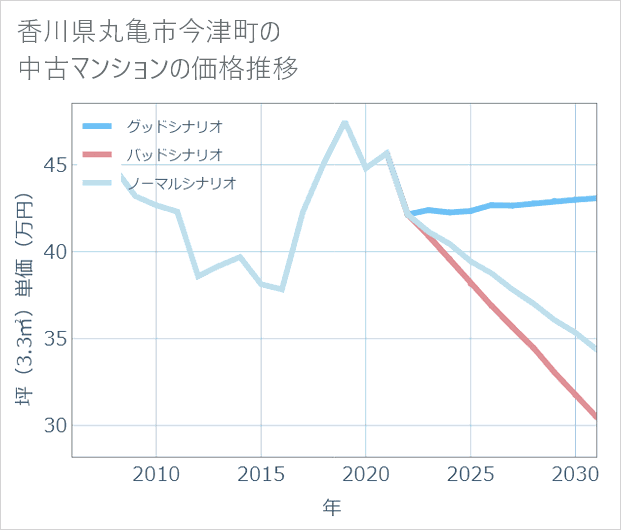 香川県丸亀市今津町の中古マンション価格推移