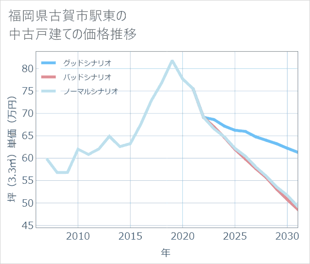 福岡県古賀市駅東の中古戸建て価格推移