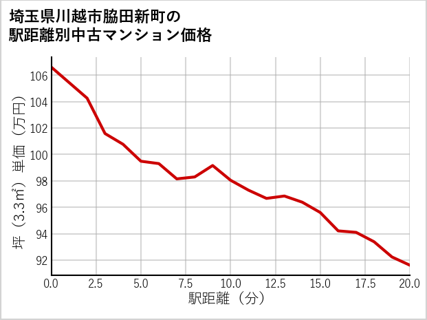 埼玉県川越市脇田新町の徒歩距離別の中古マンション坪単価