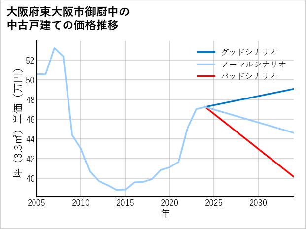 大阪府東大阪市御厨中の中古戸建て価格推移