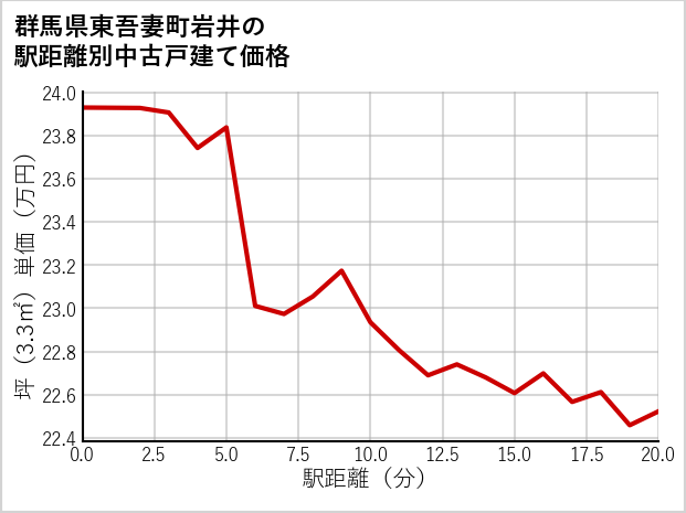 群馬県東吾妻町岩井の徒歩距離別の中古戸建て坪単価