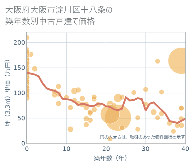 大阪府大阪市淀川区十八条の築年数別の中古戸建て坪単価