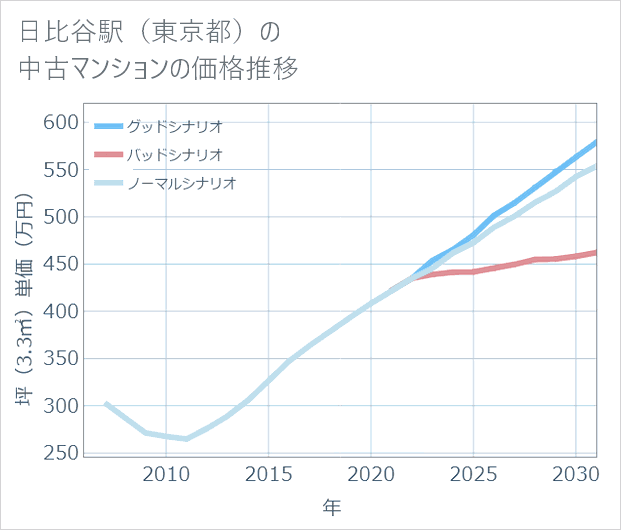 日比谷駅(東京都)の中古マンション価格推移