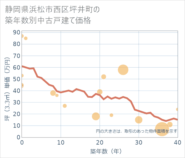 静岡県浜松市西区坪井町の築年数別の中古戸建て坪単価
